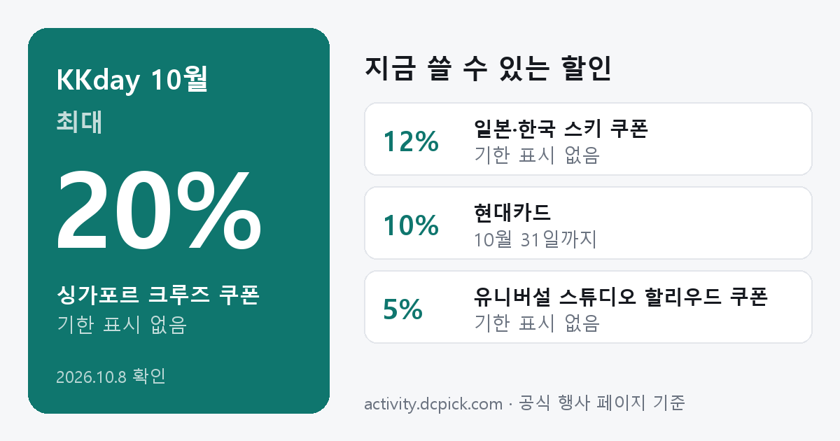 KKday 10월 할인 요약: 싱가포르 크루즈 쿠폰 20% 기한 표시 없음, 일본·한국 스키 쿠폰 12% 기한 표시 없음, 현대카드 10% 10월 31일까지, 유니버설 스튜디오 할리우드 쿠폰 5% 기한 표시 없음